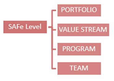 Scaled Agile Framework – SAFe – DCSS
