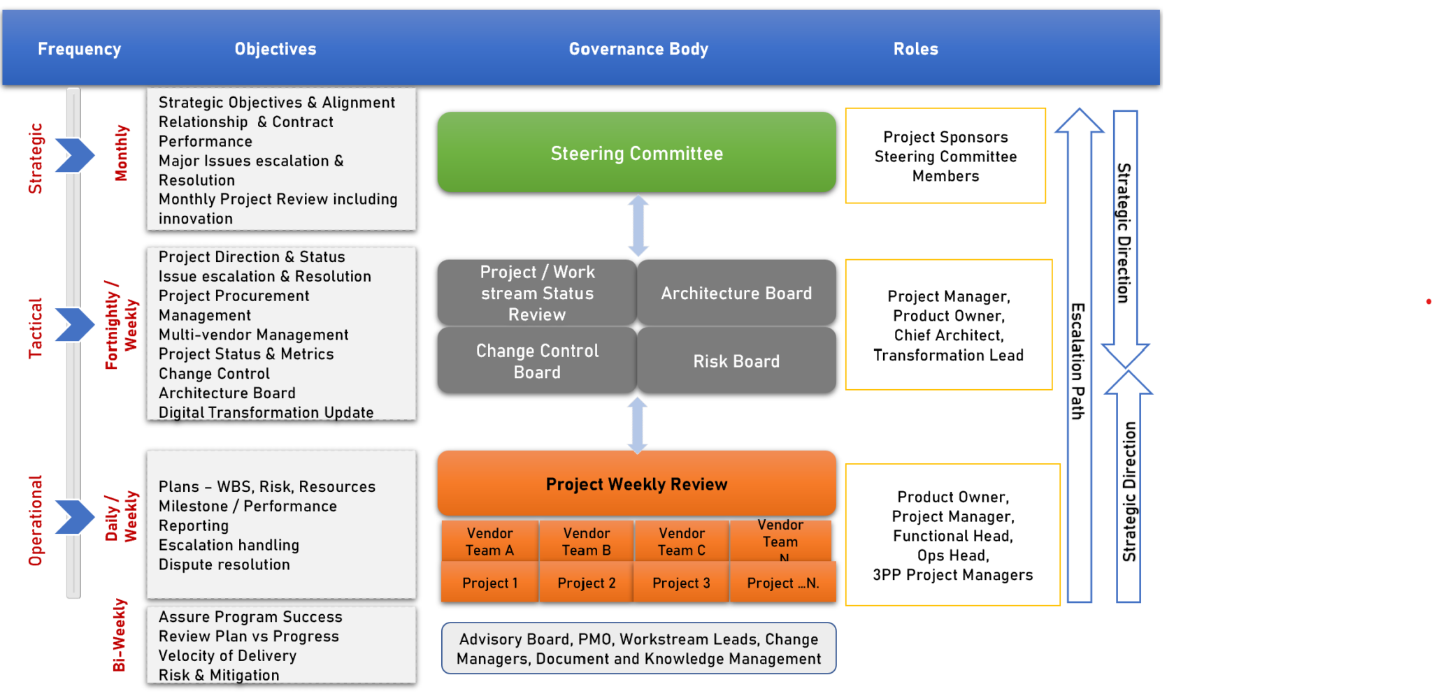 Program Governance Framework – DCSS